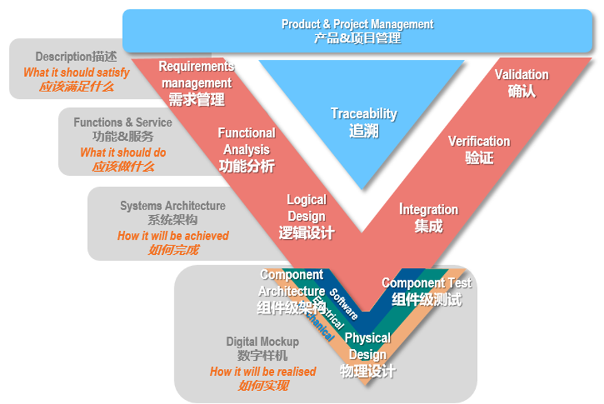 数字化赋能企业转型｜系统工程与正向设计为企业提供源动力