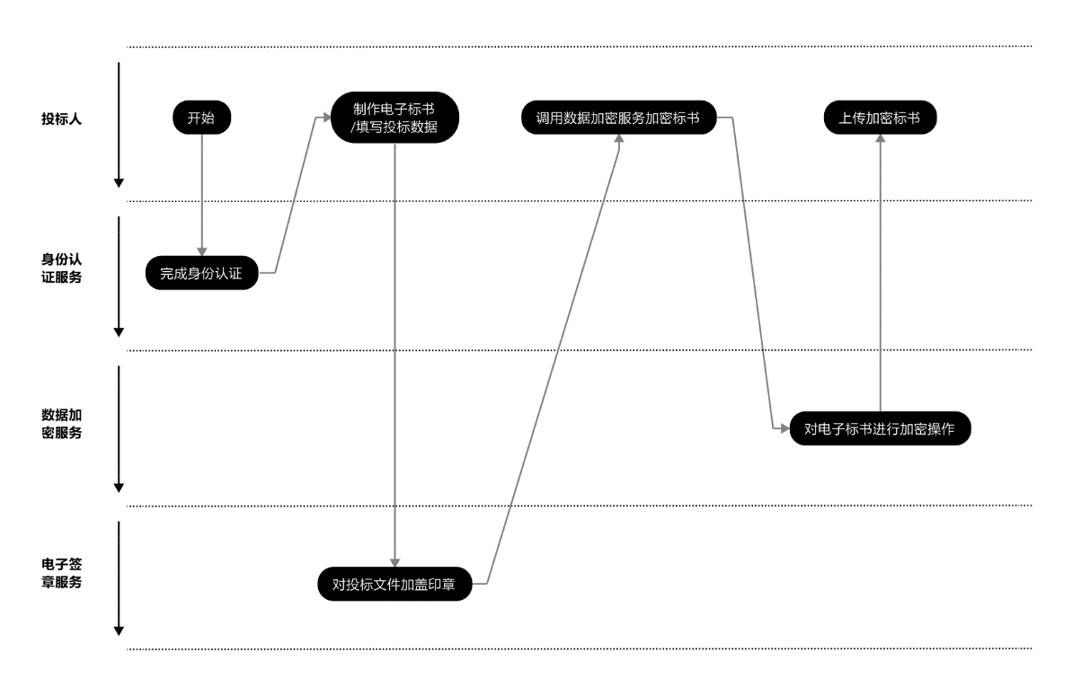 电子招投标应用安全解决方案-3