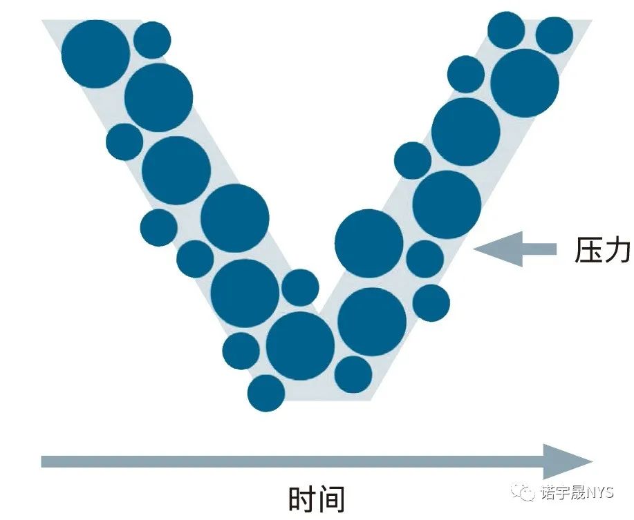 汽车进入消费类小装置时代的 V 周期压力