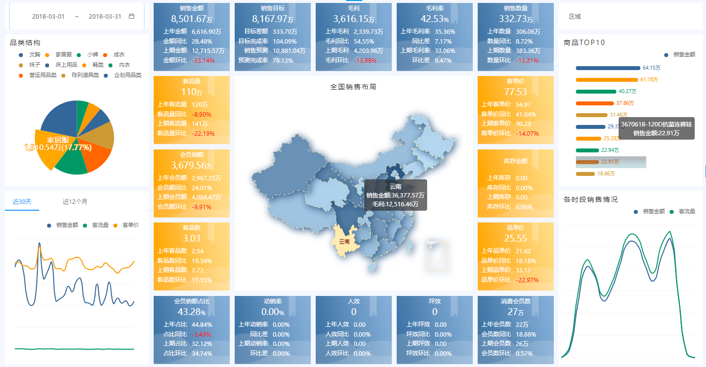 奥威BI零售数据分析