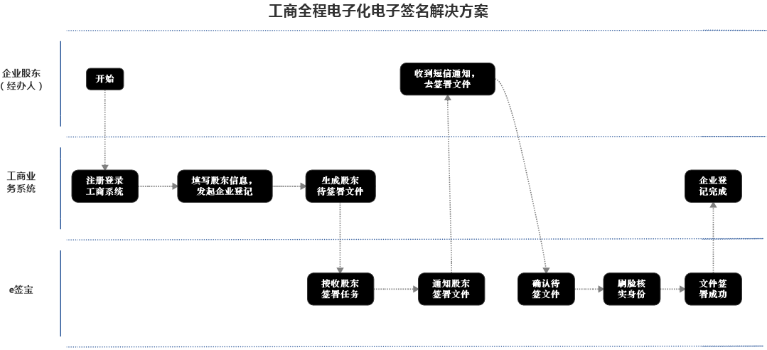 工商全程电子化电子签名解决方案-1