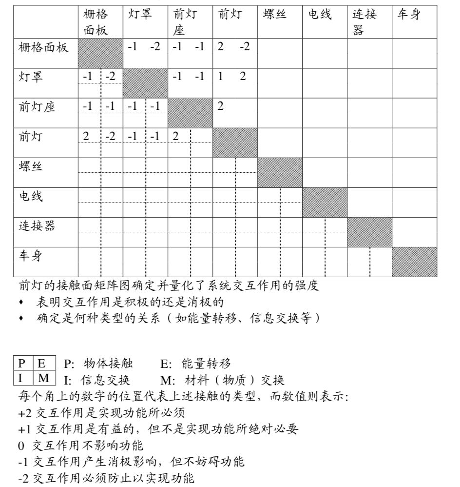 【技术分享】为什么说B图、I图、P图是DFMEA的核心方法？