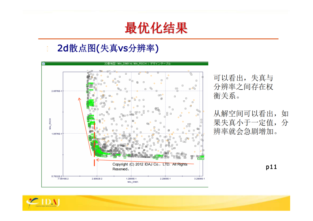 ZEMAX和modeFRONTIIER的联合案例