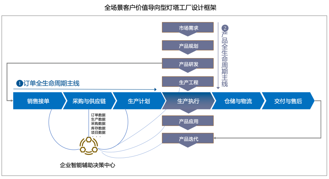 从灯塔工厂看制造业数字化转型两大业务主线的解决方案实践