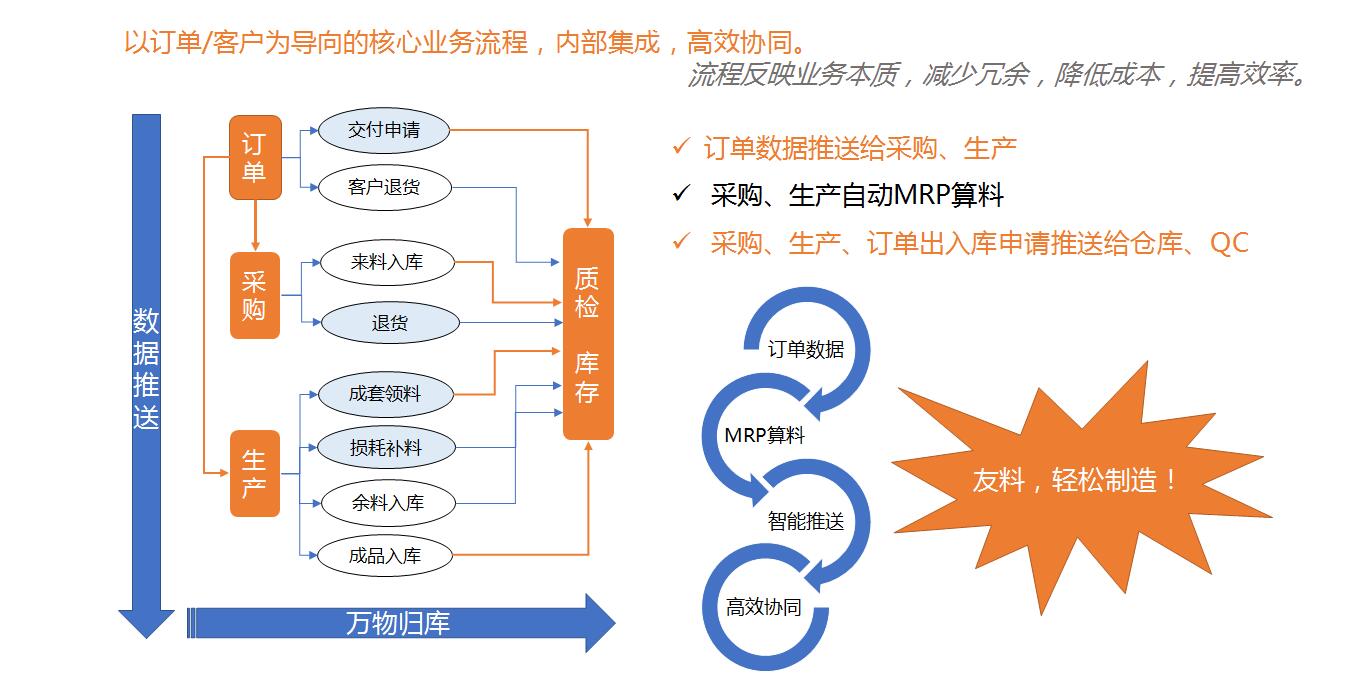 现代制造企业的“新信息化”之路——以产品数据BOM管理为核心的数字化ERP体系构建