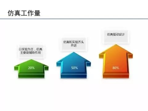 CAE杂谈——企业如何导入仿真能力