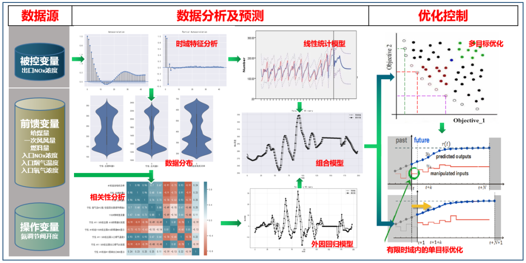 【技术】天洑数据建模实施案例集锦（1）- 电厂脱硝系统的优化控制