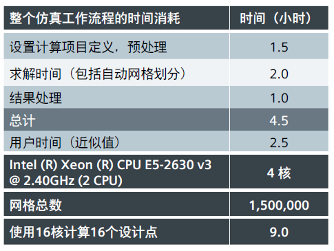 运用一维-三维计算流体动力学设计液冷航空电子设备