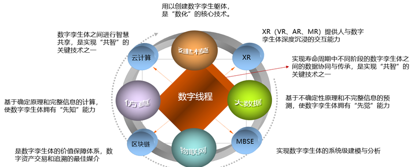 数字孪生体的生命之源