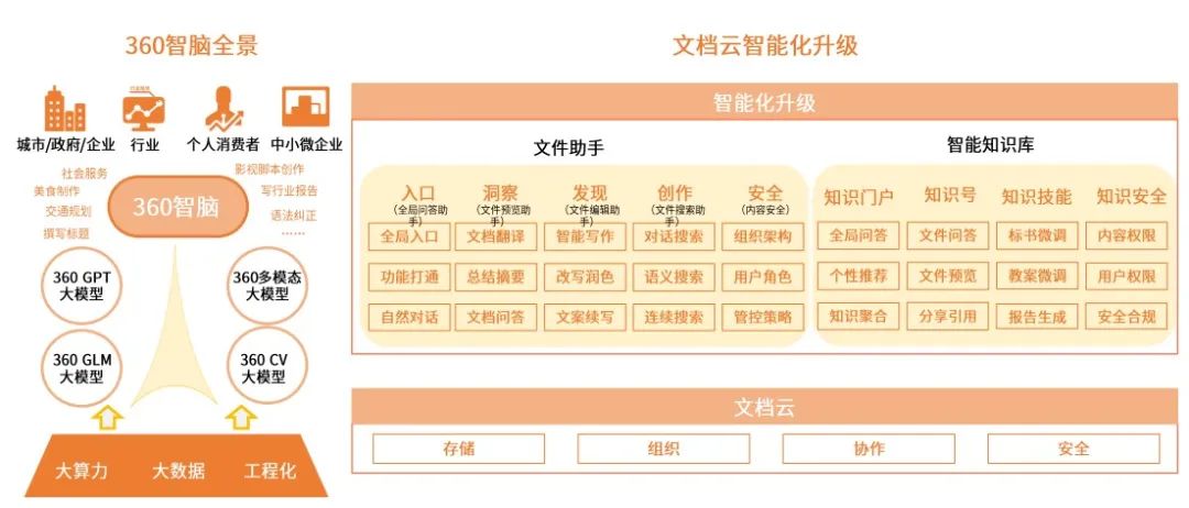 360亿方云入选2023年垂直类协同办公平台标杆案例