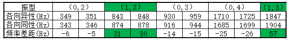 电机NVH结构仿真 | 硅钢片层叠效应对电机模态的影响