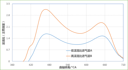 CONVERGE论文｜某增压发动机主动预燃烧室CFD仿真分析研究