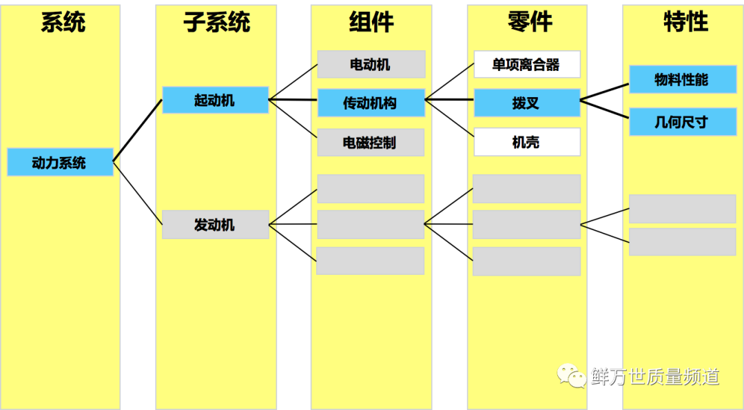 如果DFMEA的结构层次只有两级，如何办？