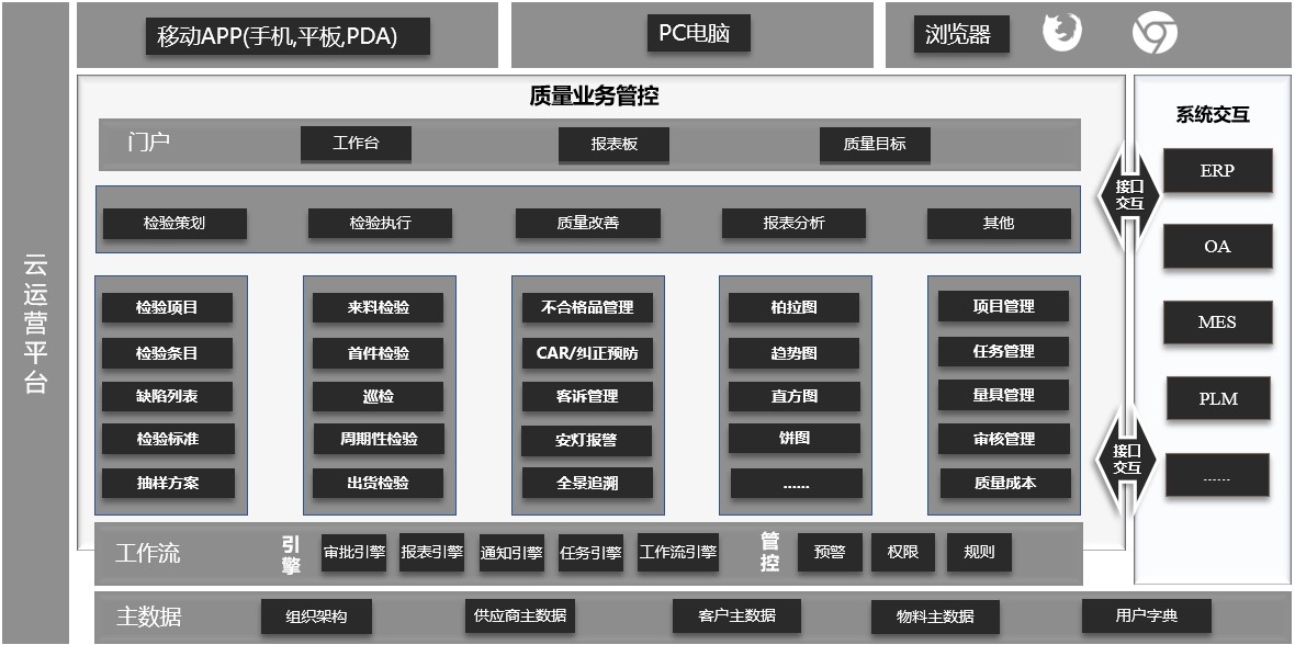 云质QMS产品架构