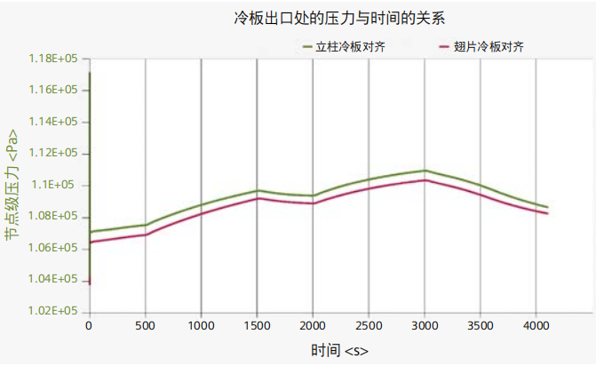 运用一维-三维计算流体动力学设计液冷航空电子设备