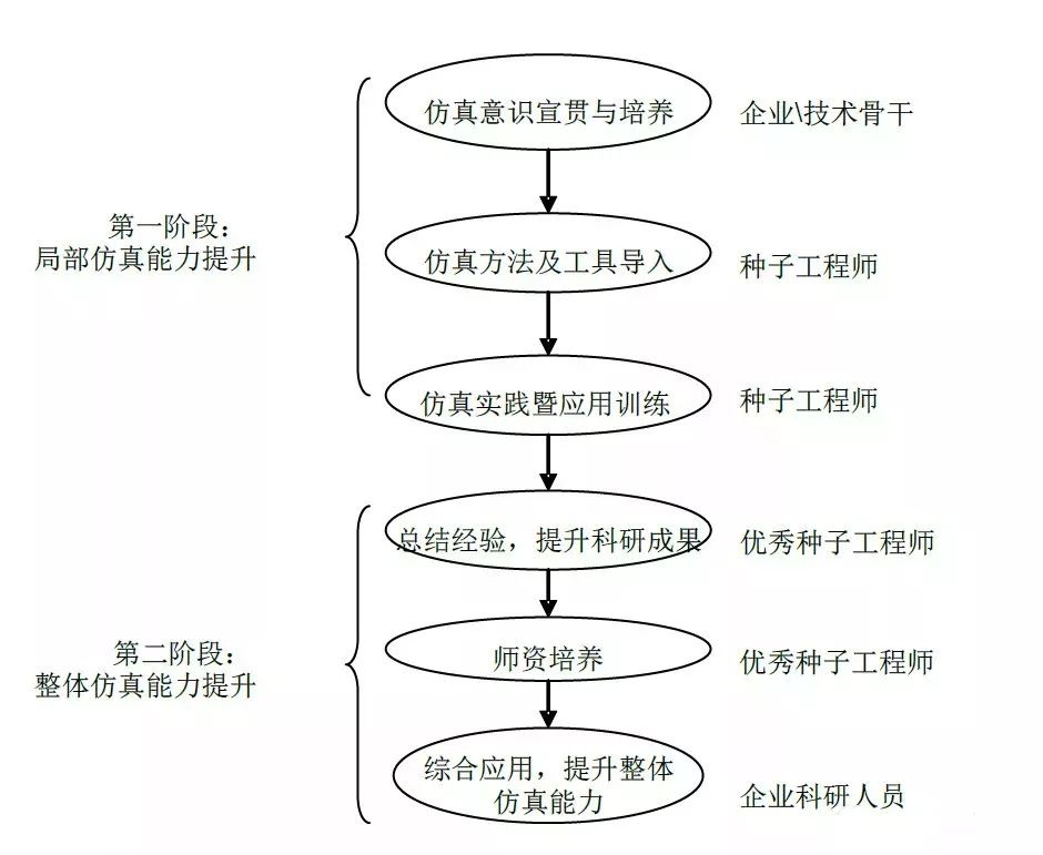 CAE杂谈——企业如何导入仿真能力