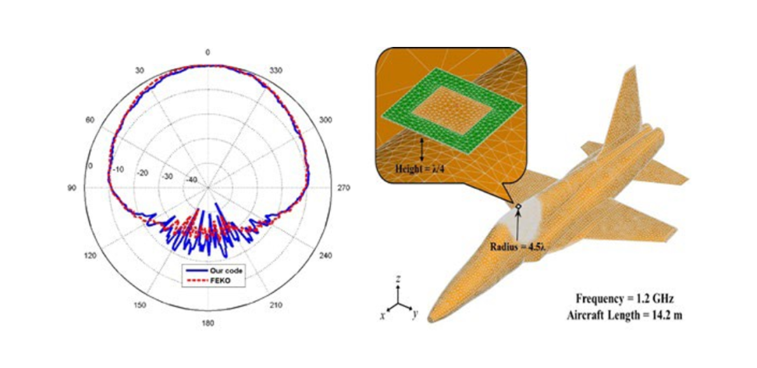 【成功案例】A*STAR 下属 IHPC 研究所使用 Feko 实现电大平台的天线布局