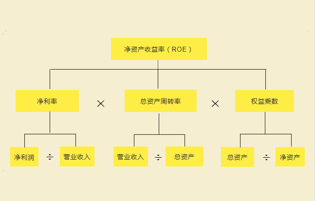 从商业智能BI财务分析的视角，通过ROE洞察行业特点