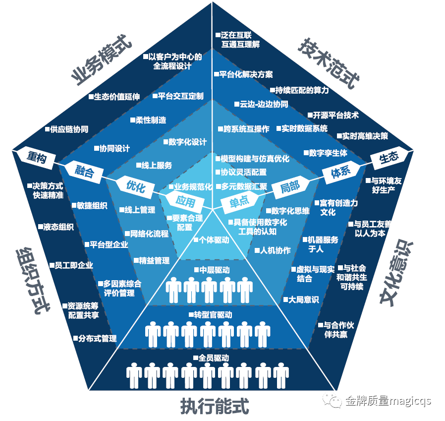 制造业数字化转型路线图(二)