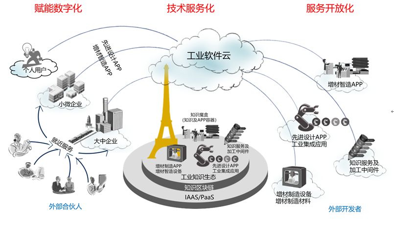 生态腾云：云时代的研发数字化转型