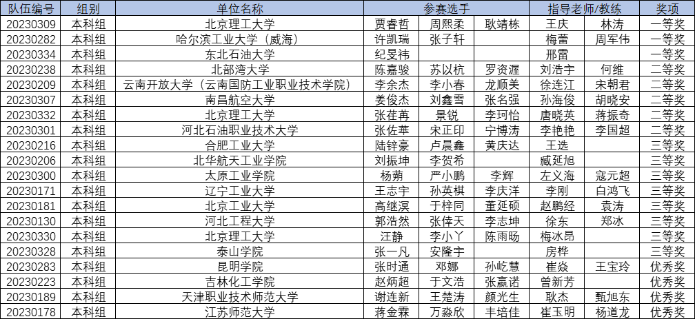 第三届工程仿真创新设计赛项闭幕式暨颁奖典礼在秦皇岛燕山大学举办