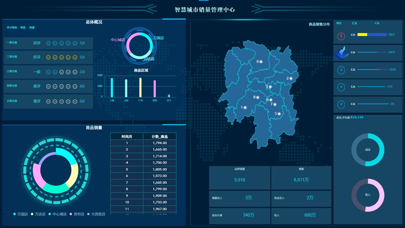 奥威BI数据可视化分析