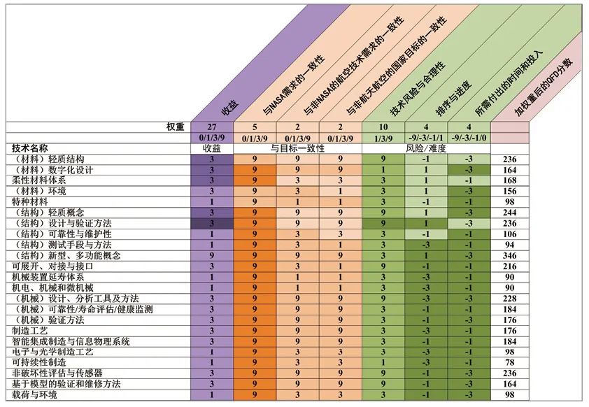 DfAM专栏 |NASA《航天技术路线图与优先发展技术》——把增材制造和创新设计列为优先发展技术