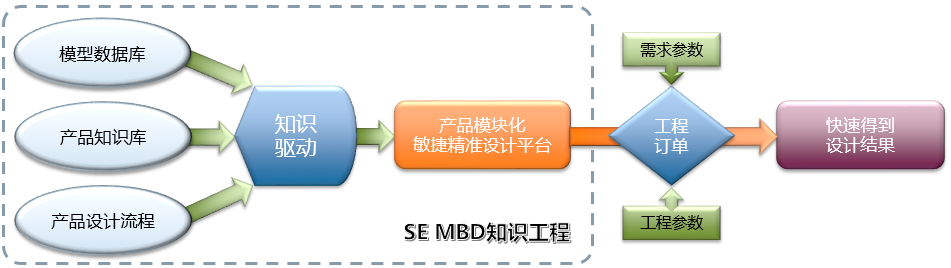 基于SE知识工程的定制开发解决方案