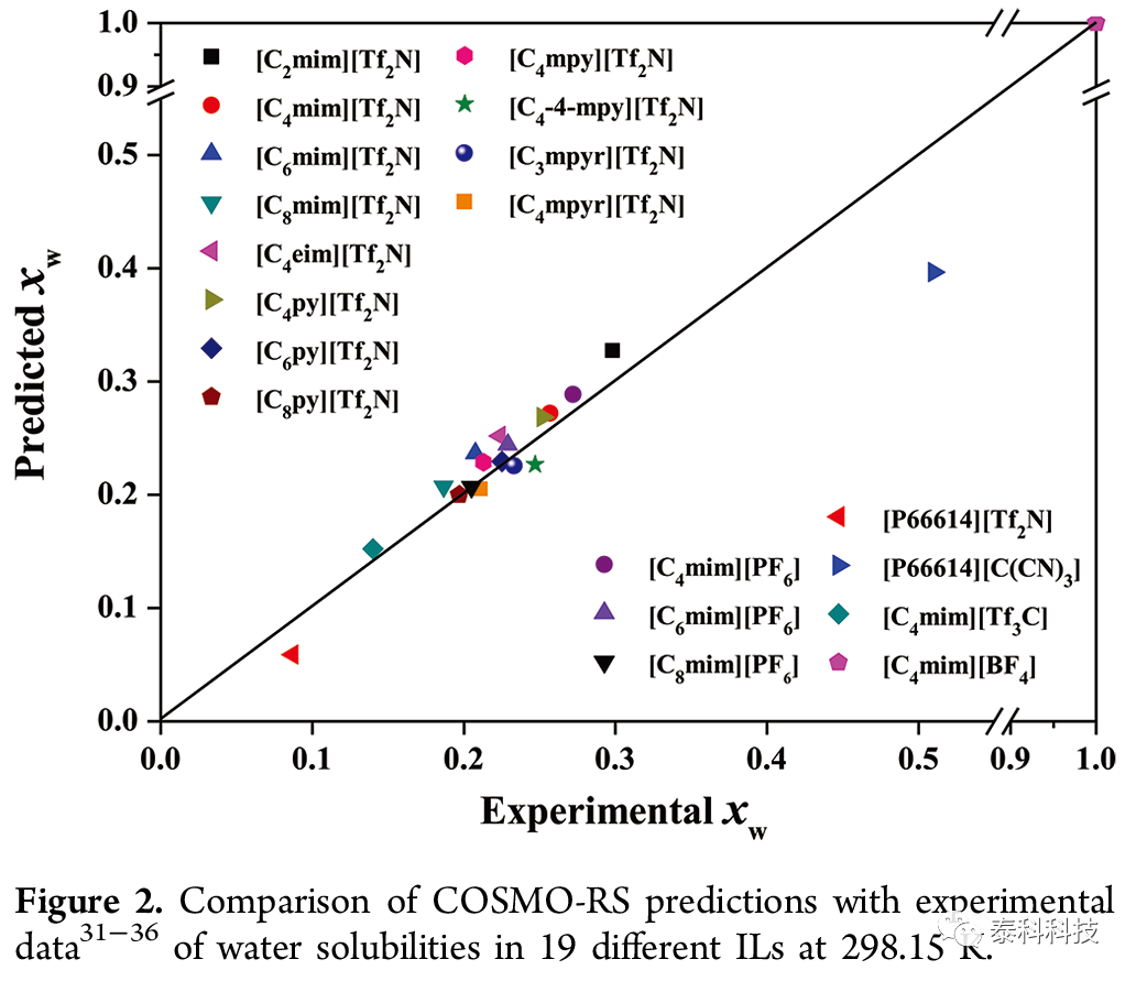 【COSMOlogic应用实例】COSMO-RS预测离子液体与水相互溶解度的综述