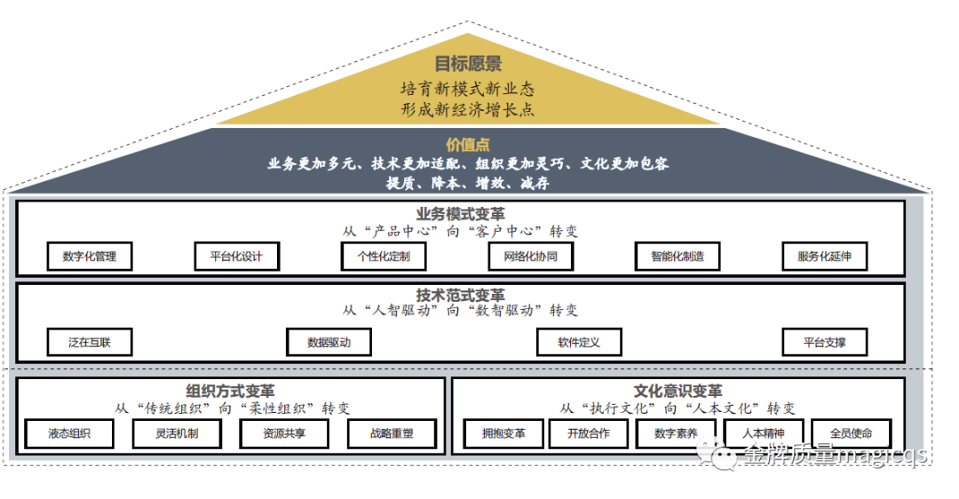 制造业数字化转型路线图(一)