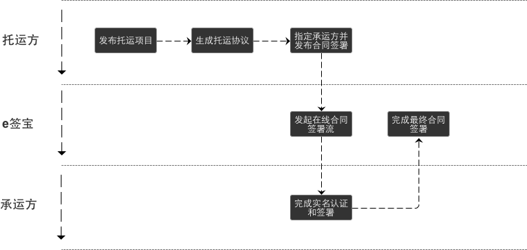 物流平台电子签名解决方案-1