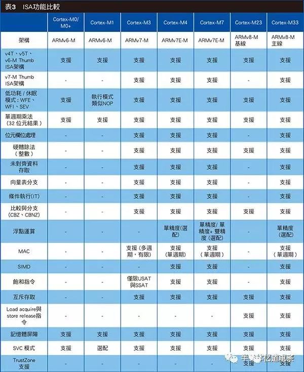 为什么说Cortex-M是低功耗应用的首选？