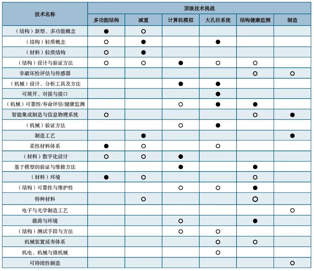 DfAM专栏 |NASA《航天技术路线图与优先发展技术》——把增材制造和创新设计列为优先发展技术