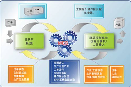 家居MES系统应用目标