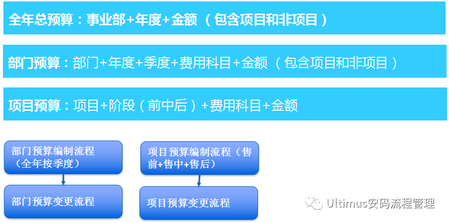 Ultimus UEM 用流程解决企业费用管控的问题