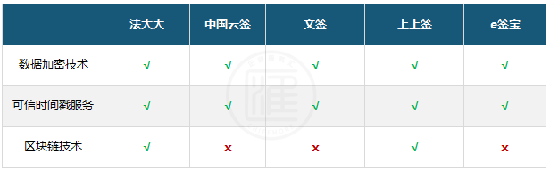 法大大、e签宝、上上签、众信签有什么区别，哪个好？