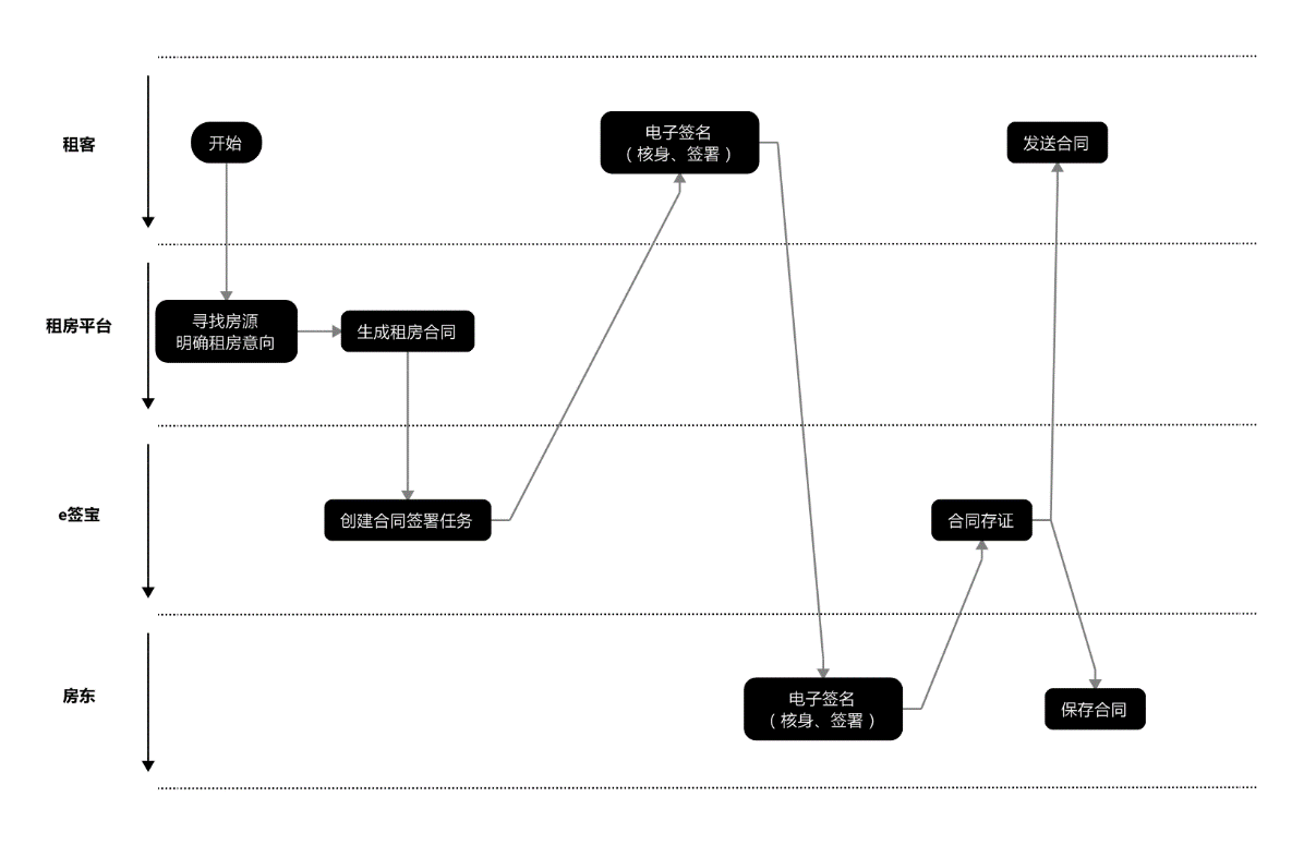 租房平台电子签名解决方案-1