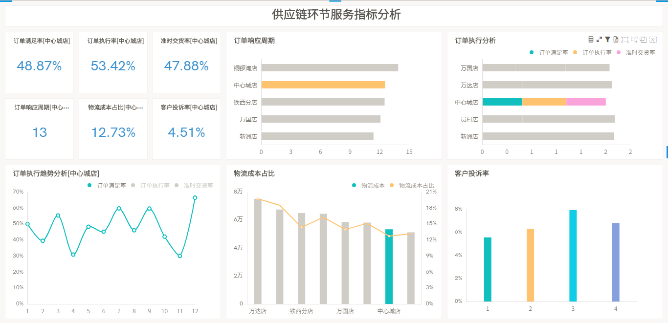 零售数据分析