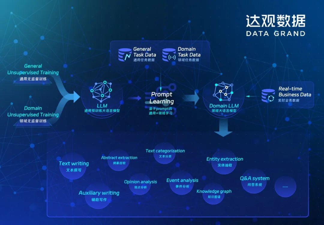 达观数据研发“曹植”大语言模型，致力于国产GPT模型