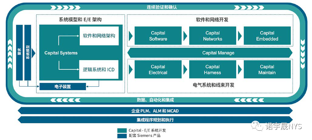 MBSE 驱动的 E/E 架构开发的优势