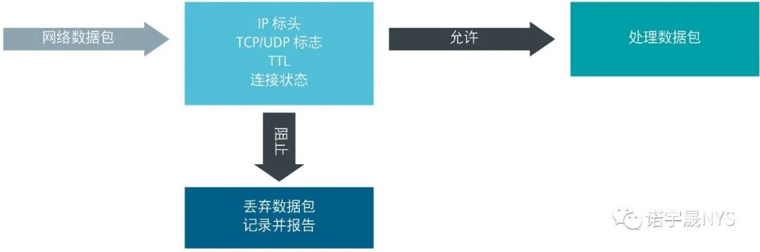 ​使用防火墙保护互联汽车的策略