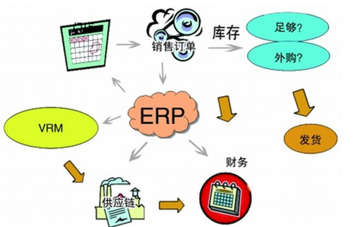 企业常用erp