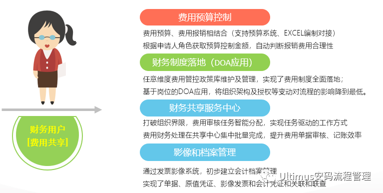 Ultimus UEM 用流程解决企业费用管控的问题