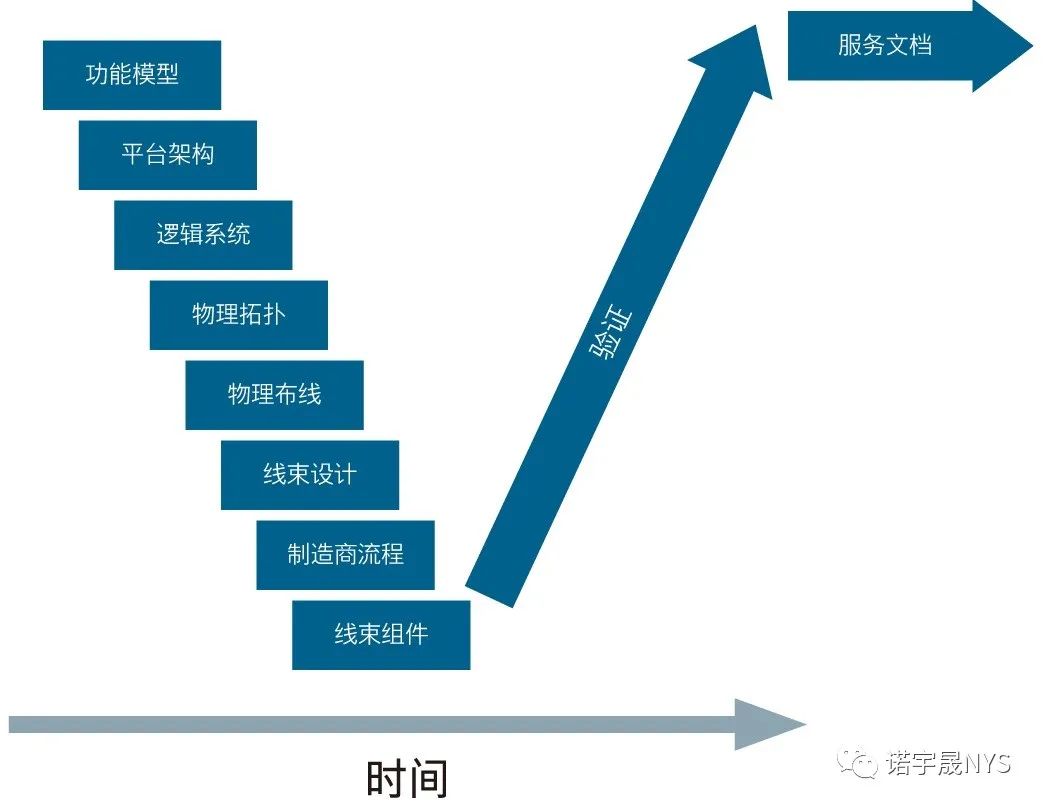 汽车进入消费类小装置时代的 V 周期压力