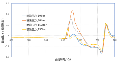 CONVERGE论文｜某增压发动机主动预燃烧室CFD仿真分析研究