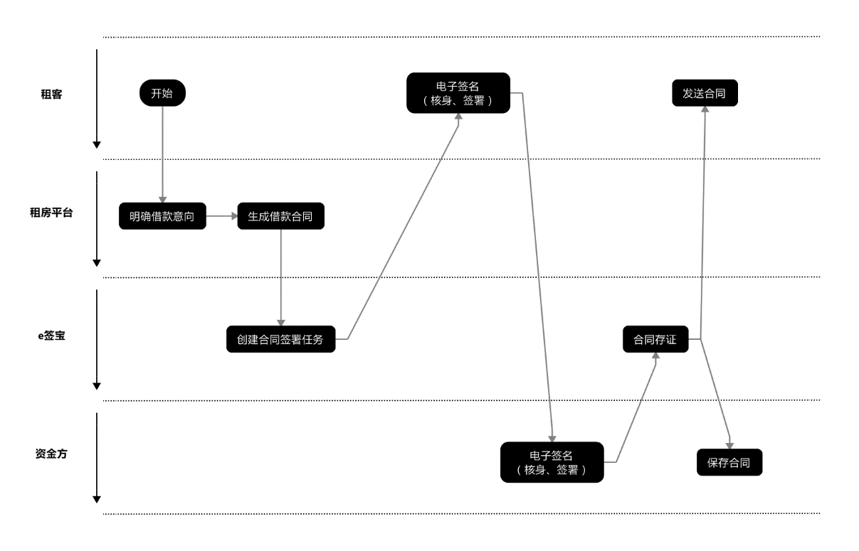 租房平台电子签名解决方案-2