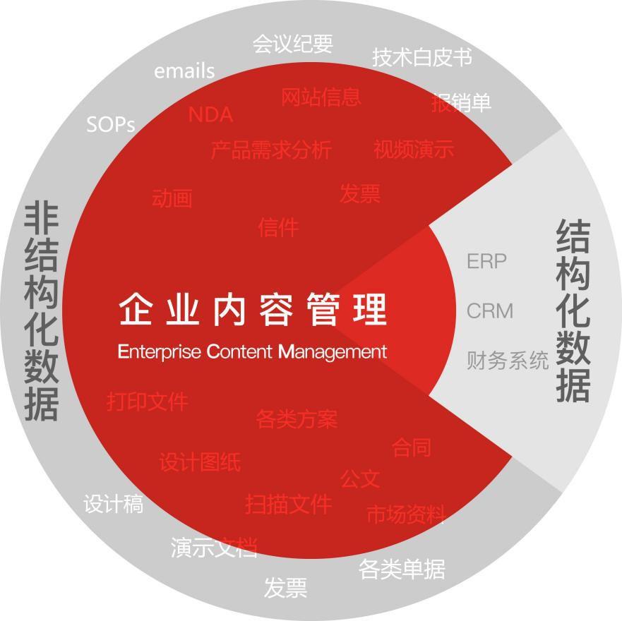 干货 | 中国企业内容管理（ECM）市场分析报告