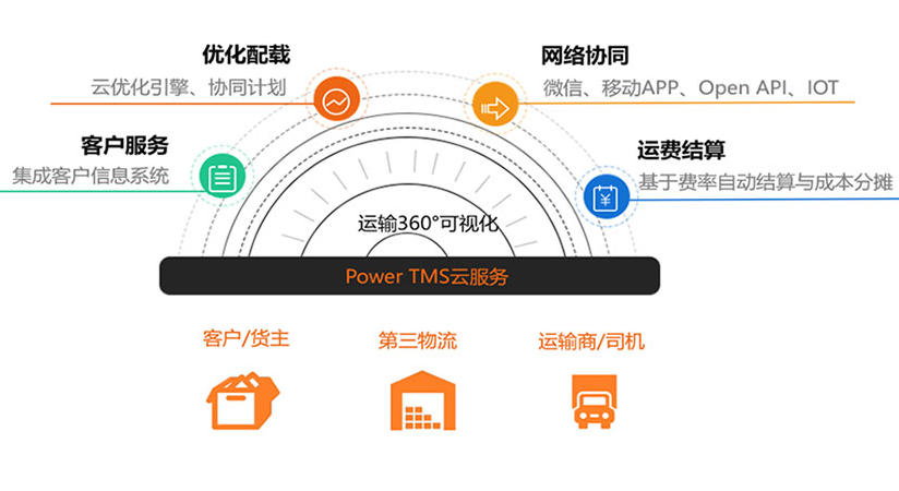 2022国内TMS运输管理系统排行榜