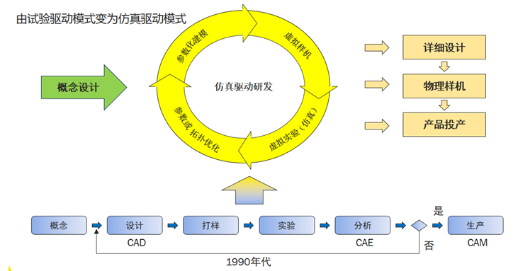 怎样仿真才能驱动研发