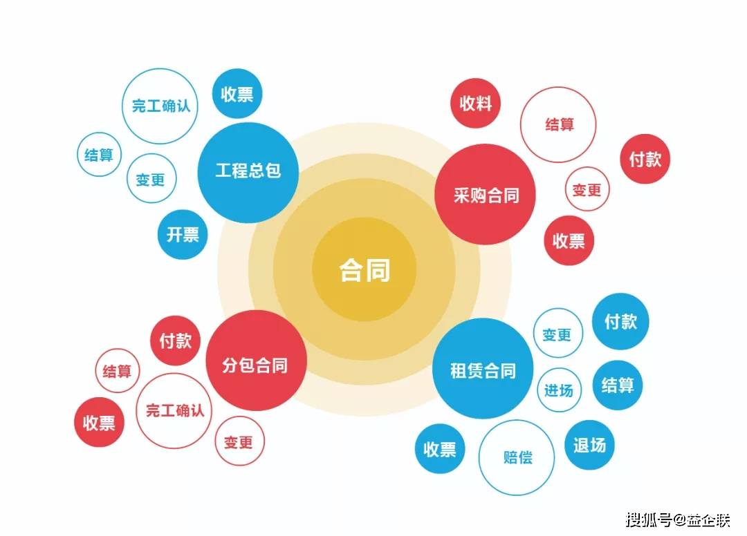 全生命周期一站式合约管理 益企工程云助力建企数智升级